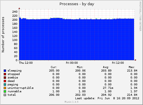 Processes