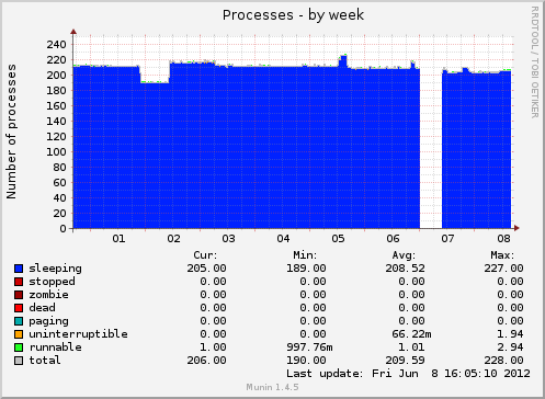 Processes