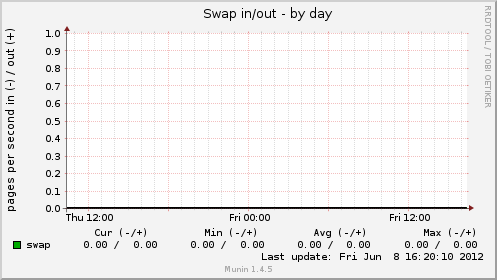 Swap in/out