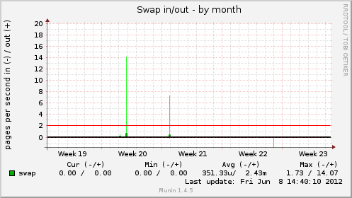 Swap in/out