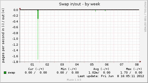 Swap in/out