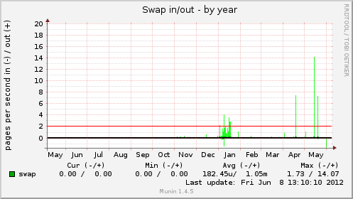 Swap in/out
