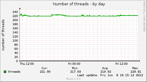 Number of threads