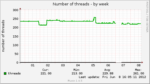 Number of threads