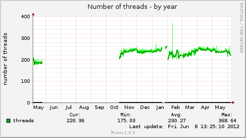 Number of threads