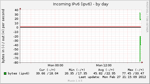 IPv6 (ipv6)