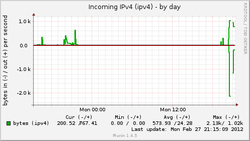 IPv4 (ipv4)