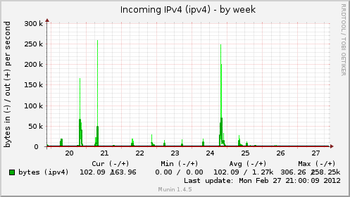 IPv4 (ipv4)