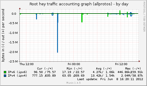 Root hey traffic accounting graph (allprotos)