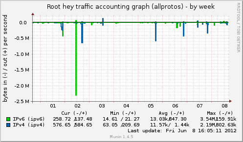 Root hey traffic accounting graph (allprotos)