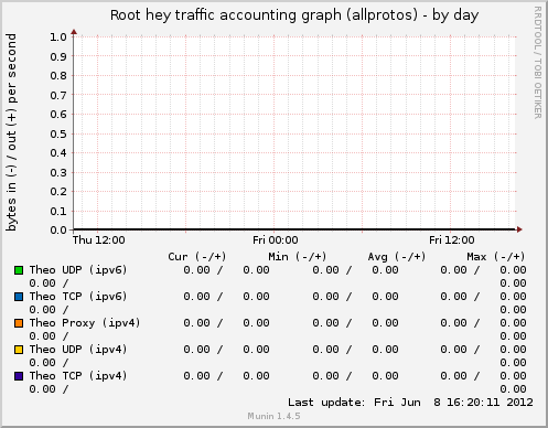Root hey traffic accounting graph (allprotos)