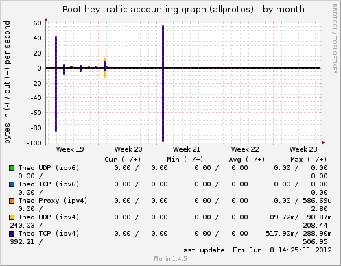 Root hey traffic accounting graph (allprotos)