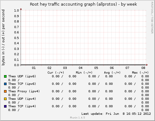 Root hey traffic accounting graph (allprotos)