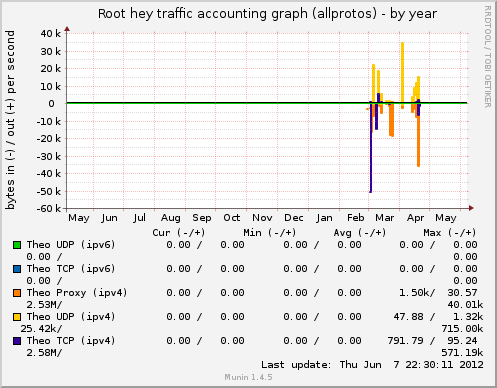 Root hey traffic accounting graph (allprotos)