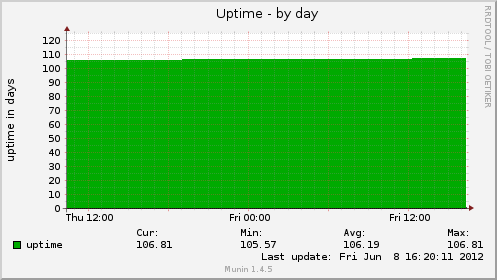 Uptime