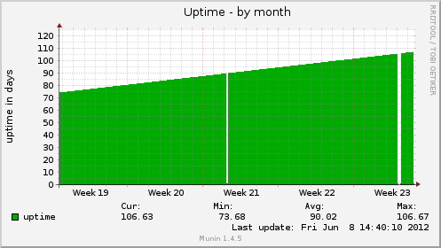 Uptime