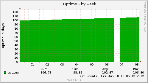 Uptime