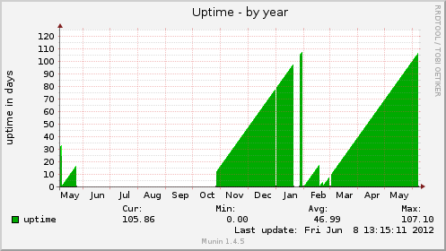 Uptime