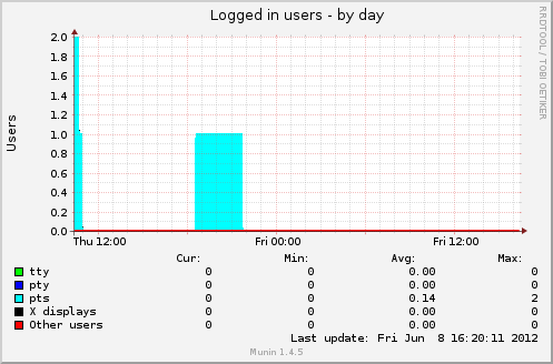 Logged in users