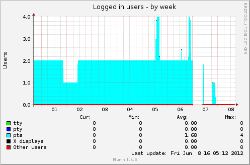 Logged in users