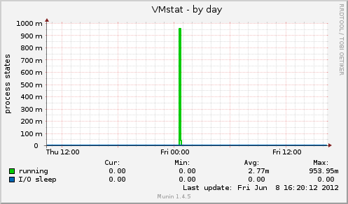 VMstat