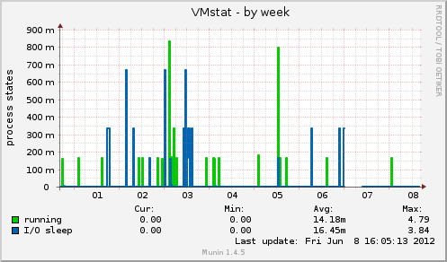 VMstat