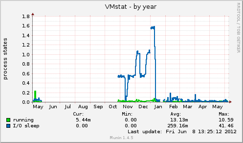 VMstat