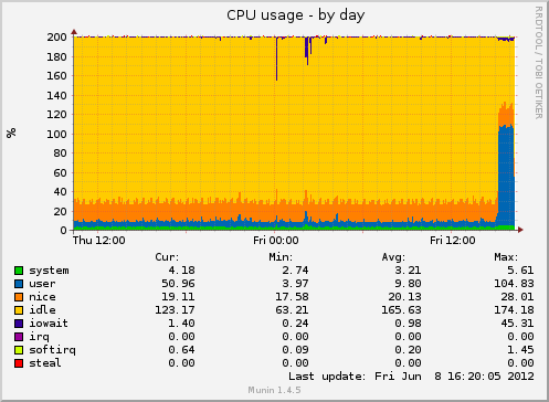 CPU usage