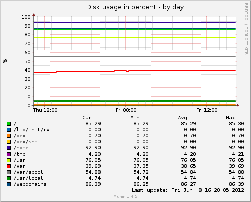 Disk usage in percent