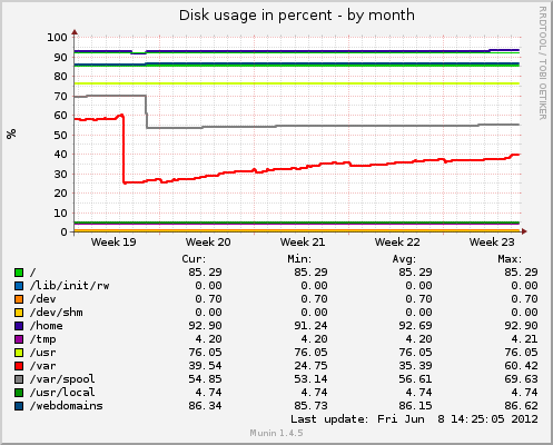 monthly graph