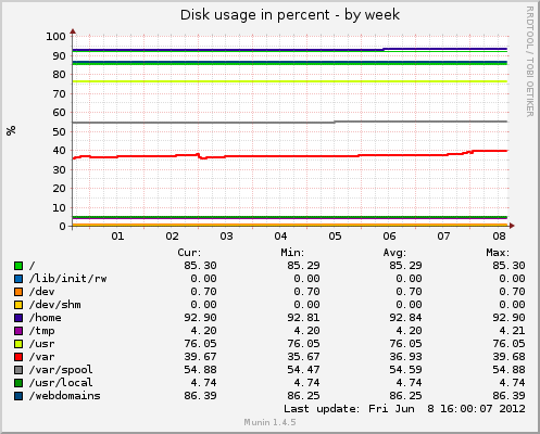 Disk usage in percent