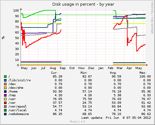Disk usage in percent