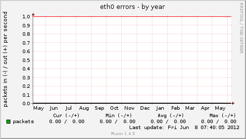 eth0 errors