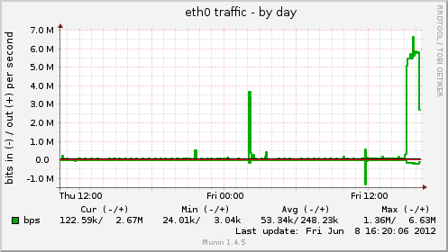 eth0 traffic