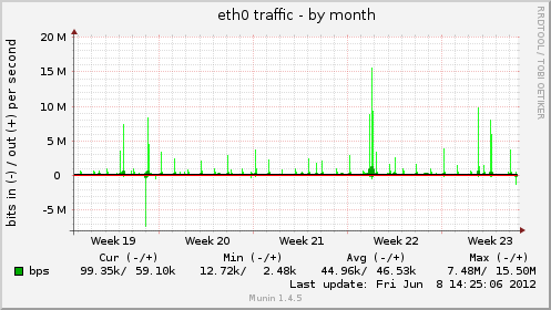 eth0 traffic