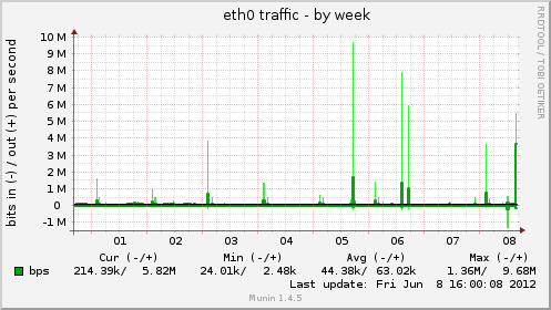 eth0 traffic