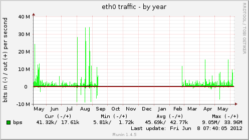 eth0 traffic