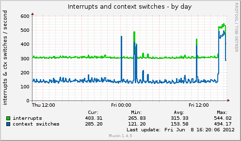 daily graph