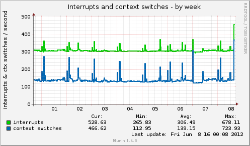 weekly graph