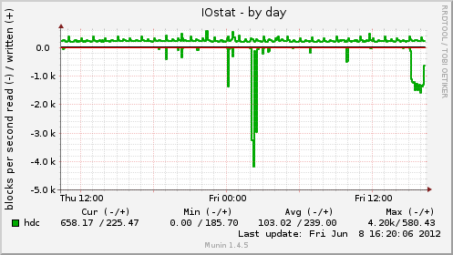 IOstat