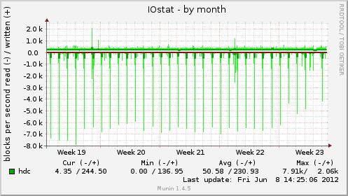 monthly graph