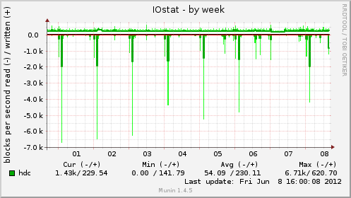 IOstat