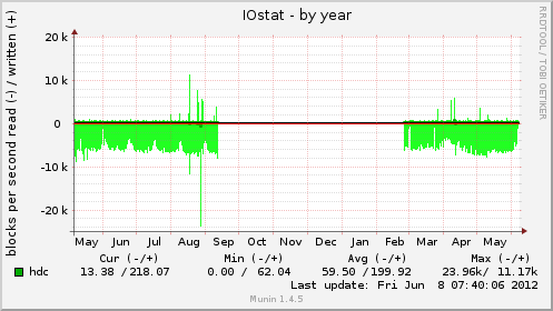 IOstat
