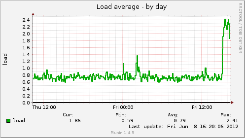daily graph