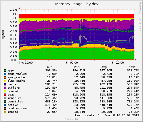 Memory usage