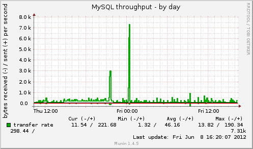 MySQL throughput