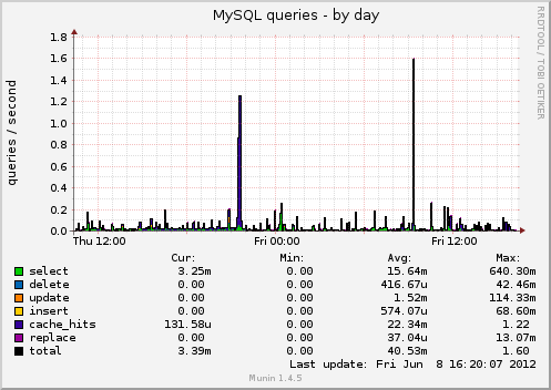 MySQL queries