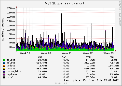 MySQL queries