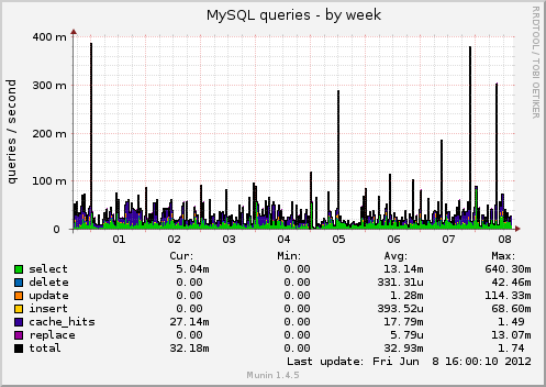 MySQL queries