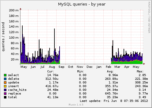 MySQL queries